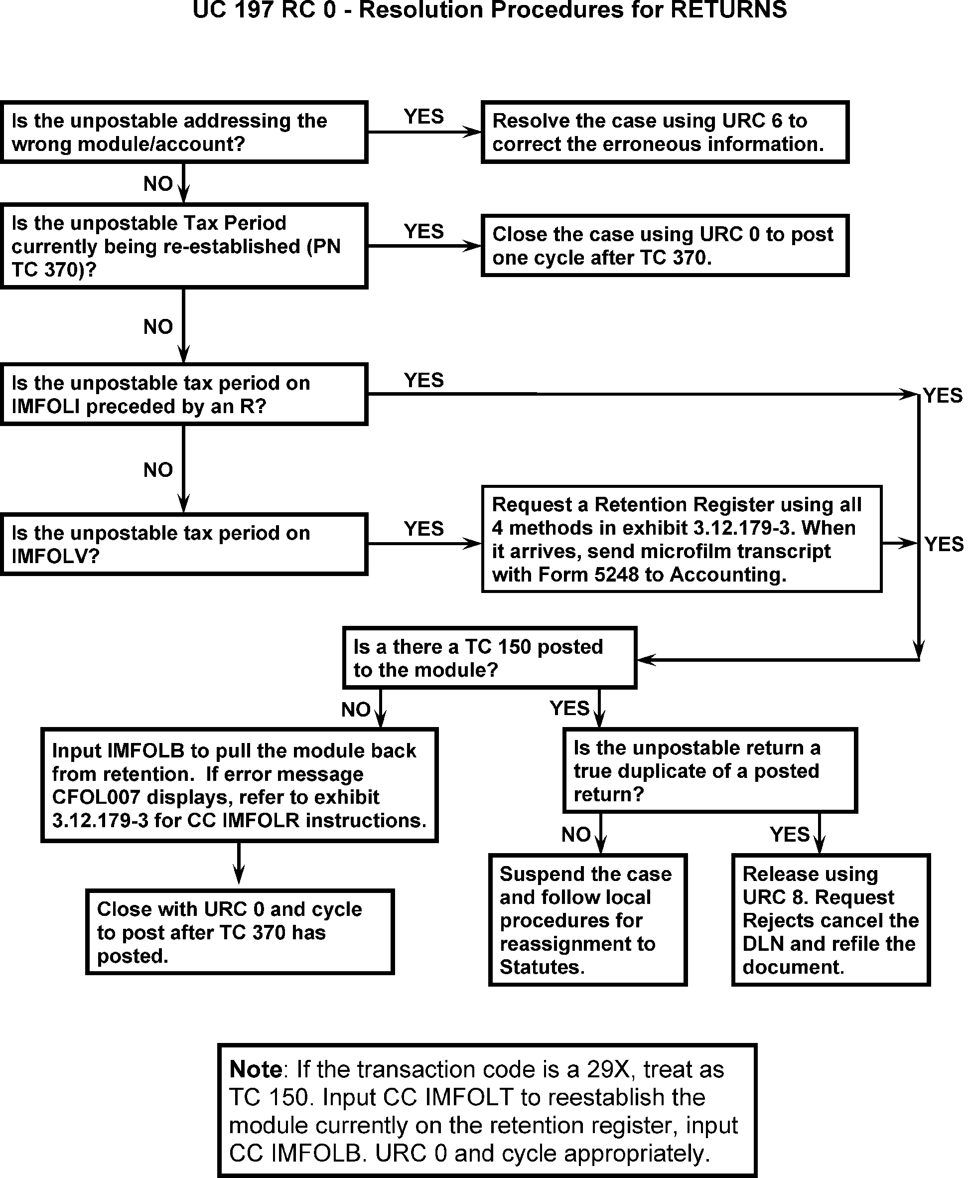 Irs Cycle Code Chart 2016