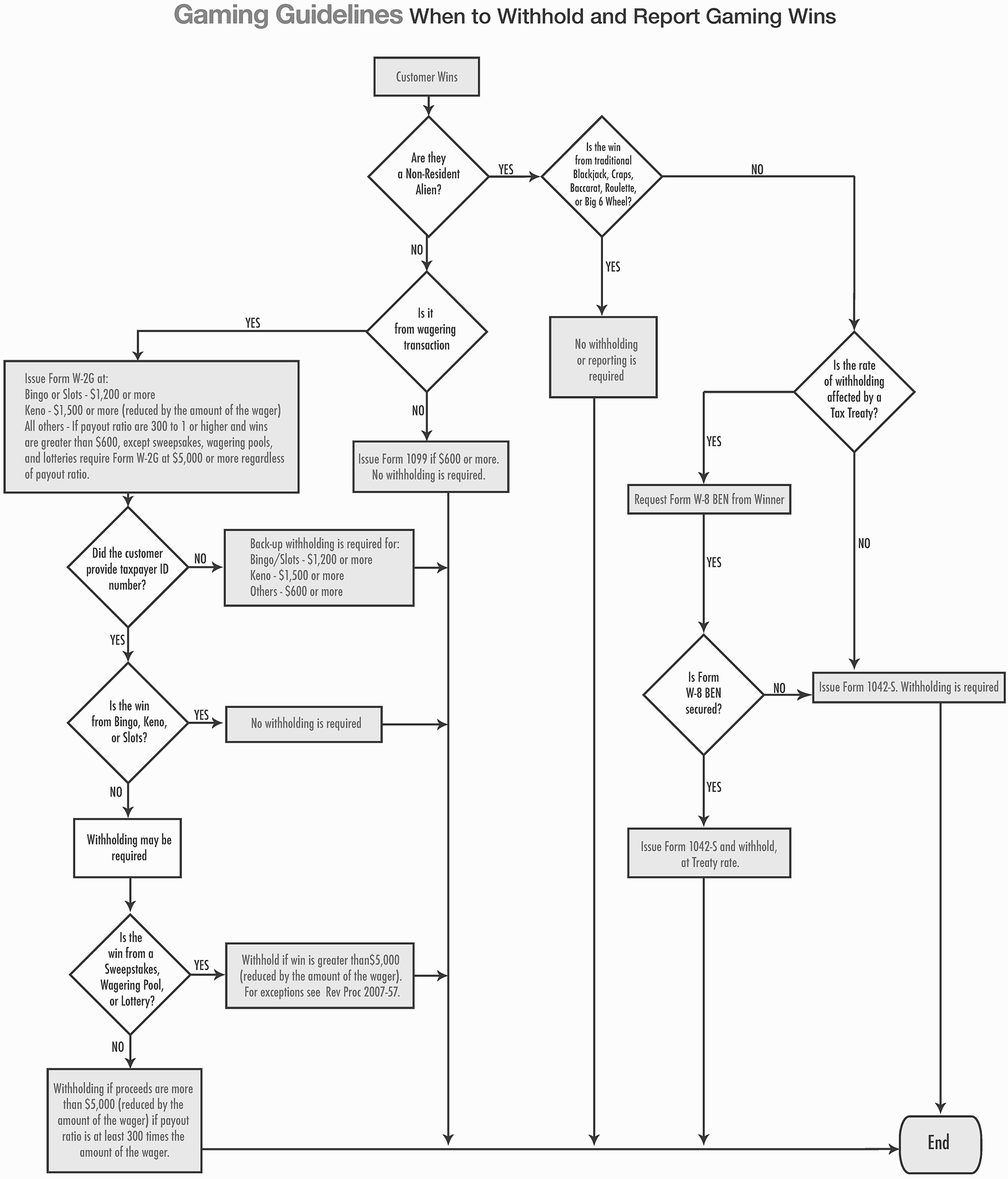 Irs Levy Chart