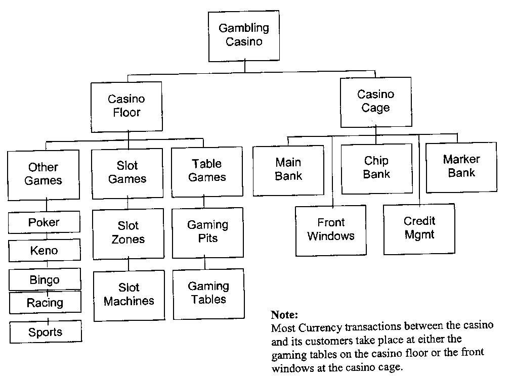Casino Organizational Chart