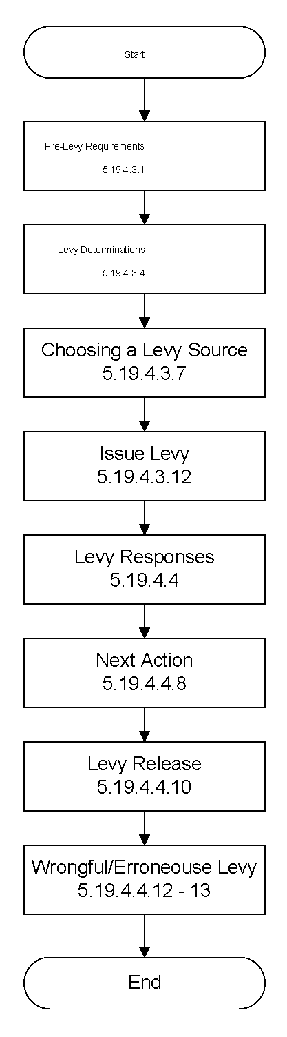 Irs Levy Chart