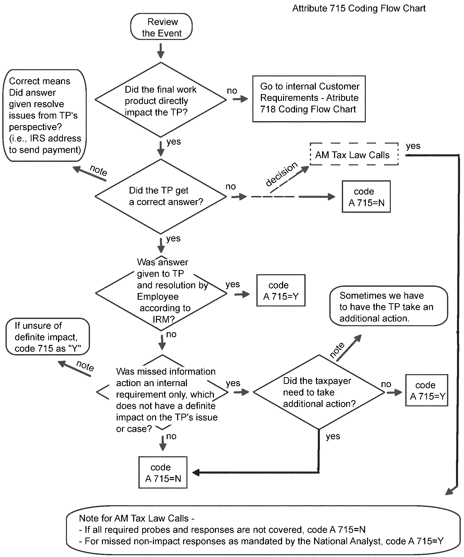 Irs Flow Chart