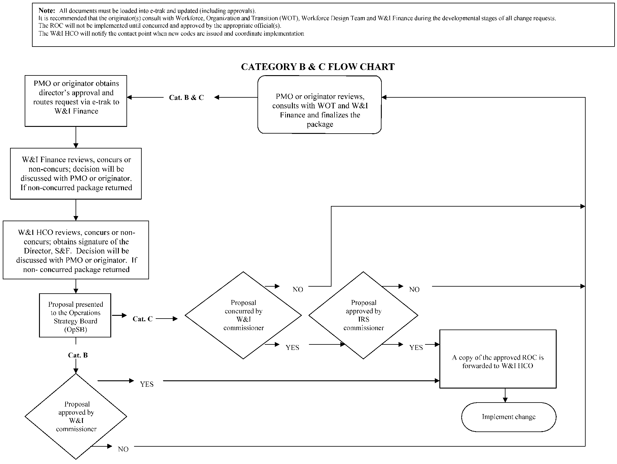 Irs Organization Reference Chart