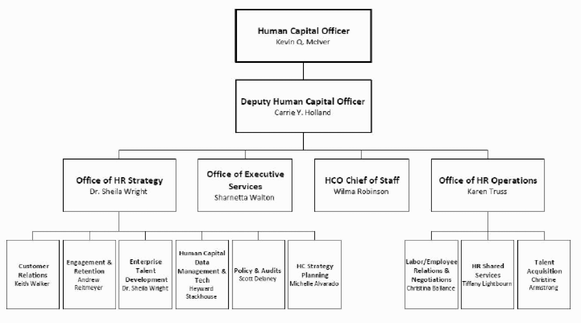 Payroll Organizational Chart