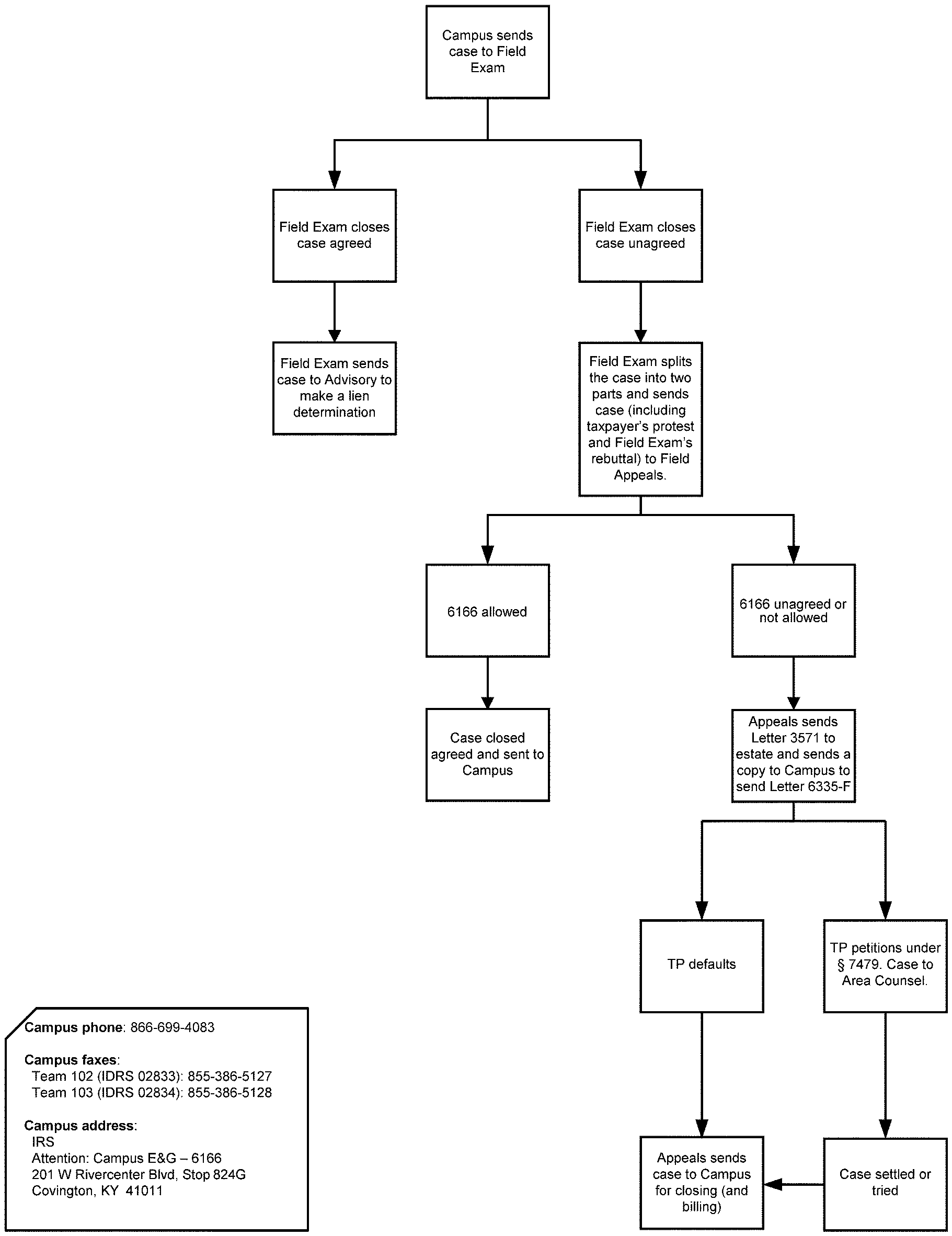 An Appeal Case Flow Chart