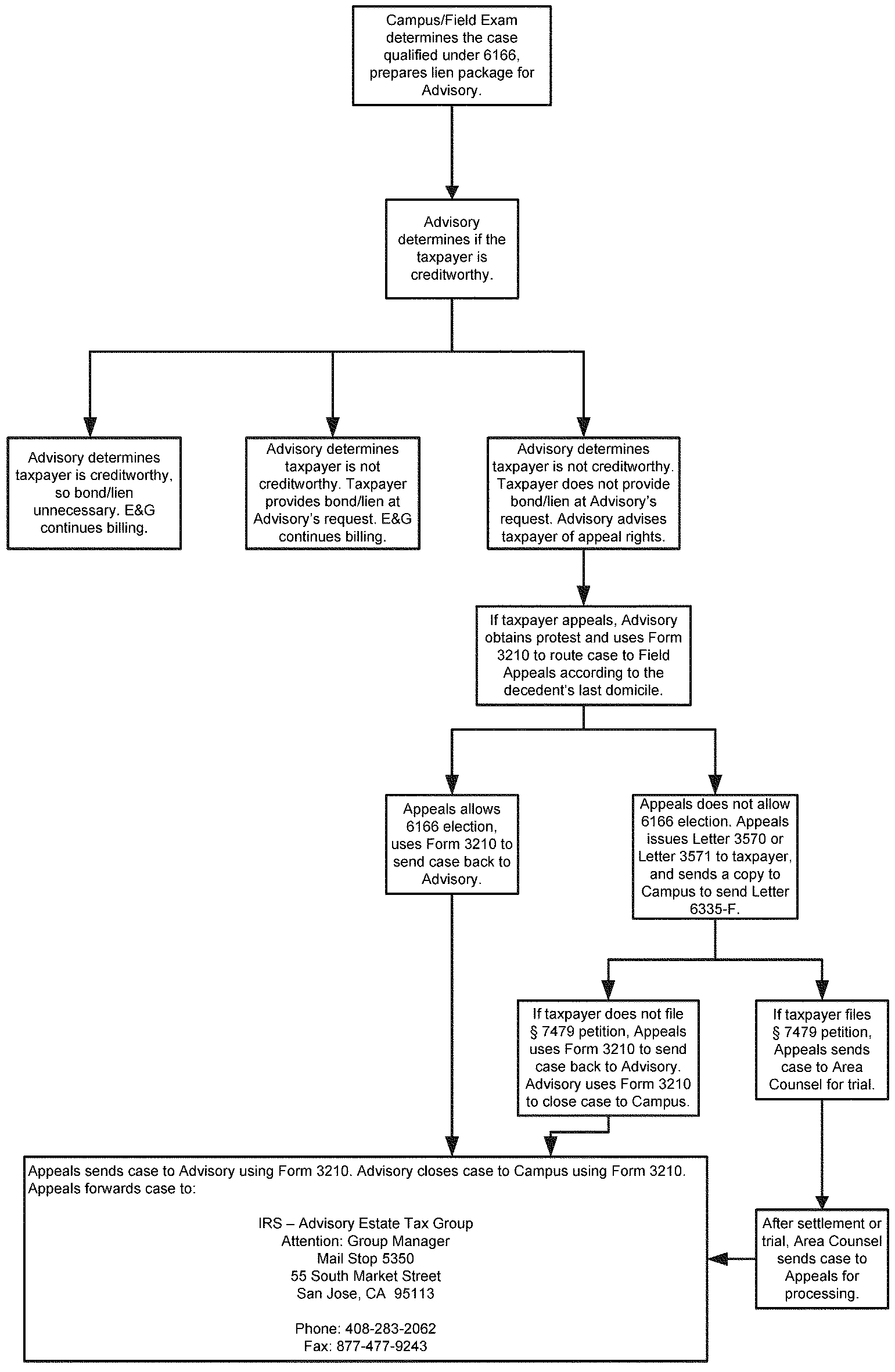 An Appeal Case Flow Chart