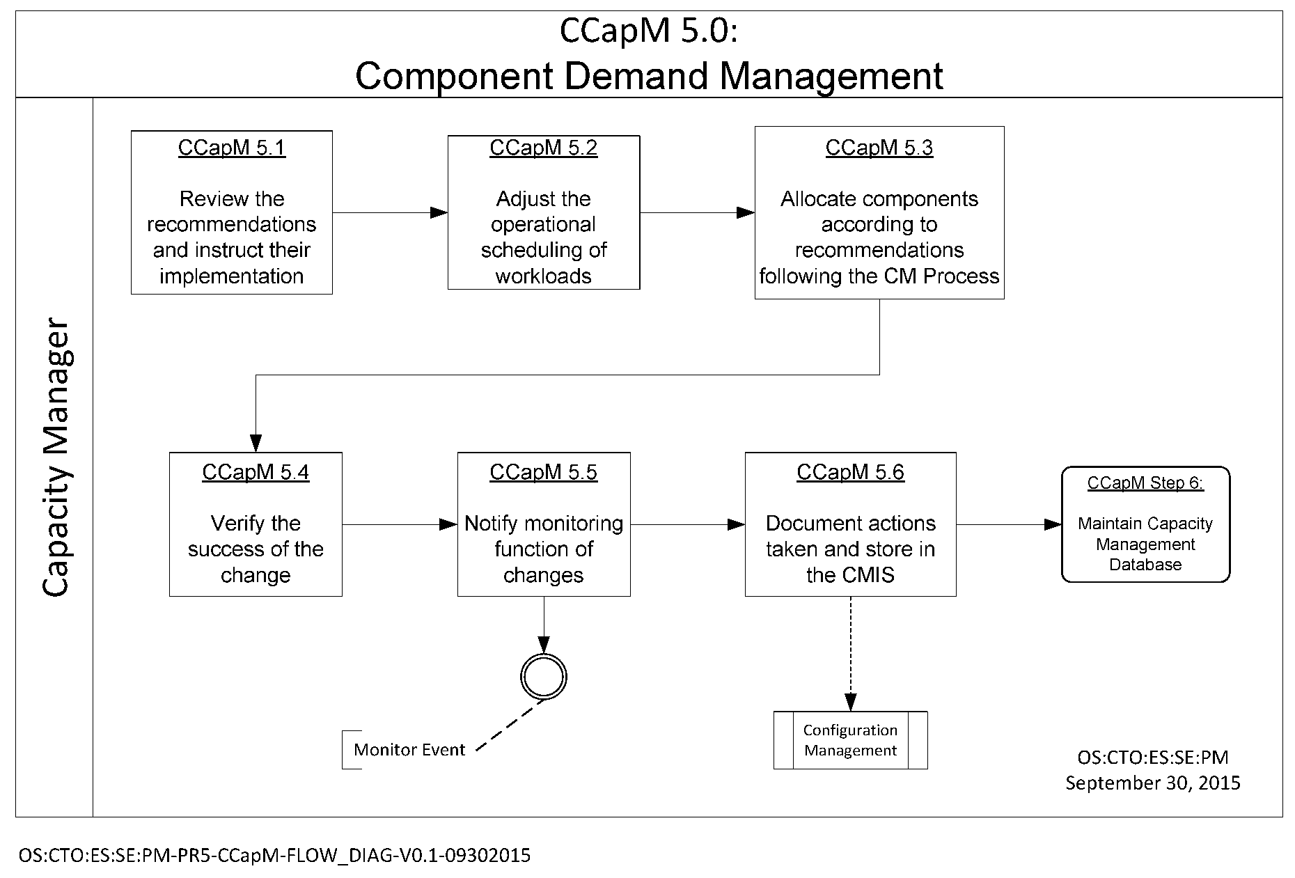 Itil Demand Management Process Flow Chart