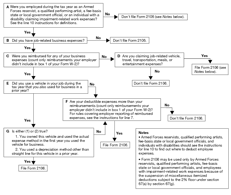 Irs Allowances Chart