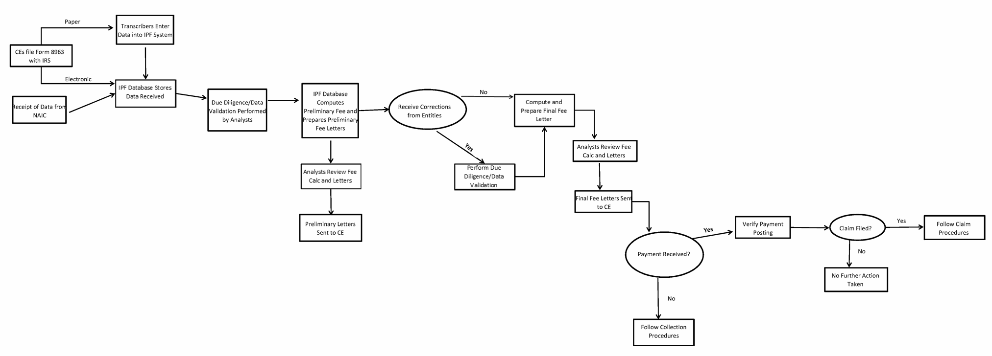 Irs Collection Process Flow Chart