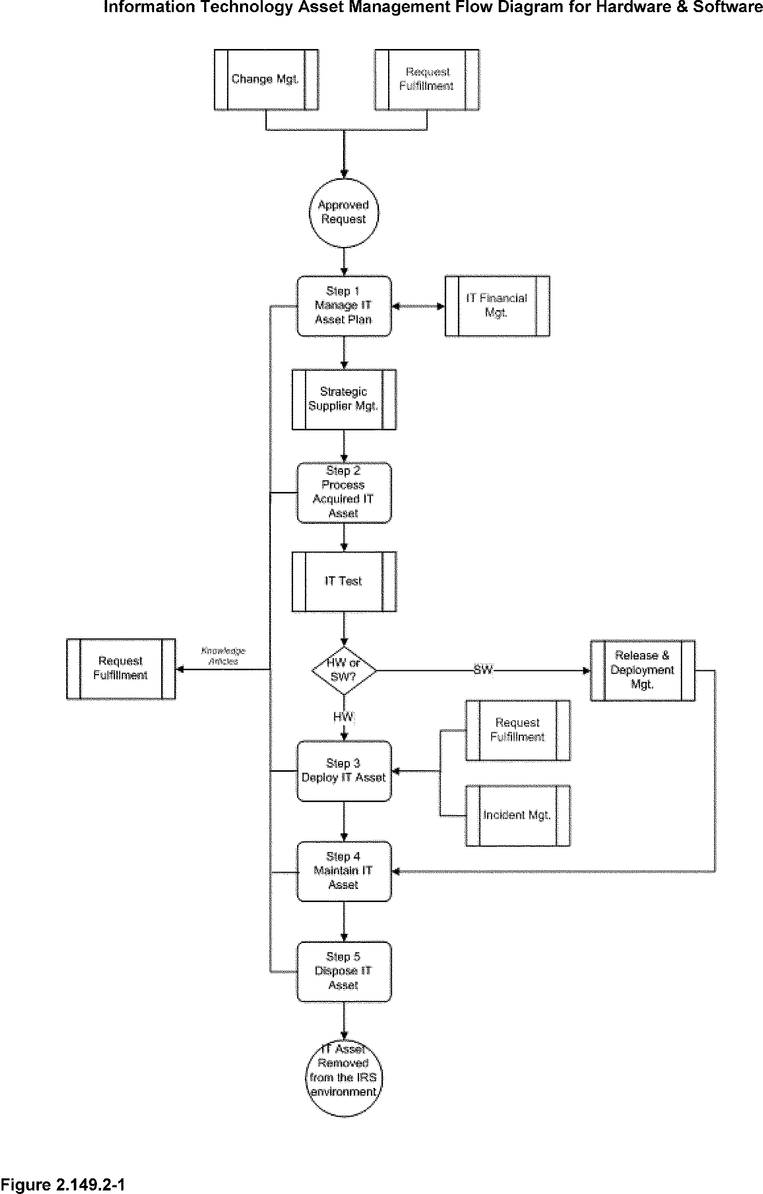 Fixed Asset Process Flow Chart