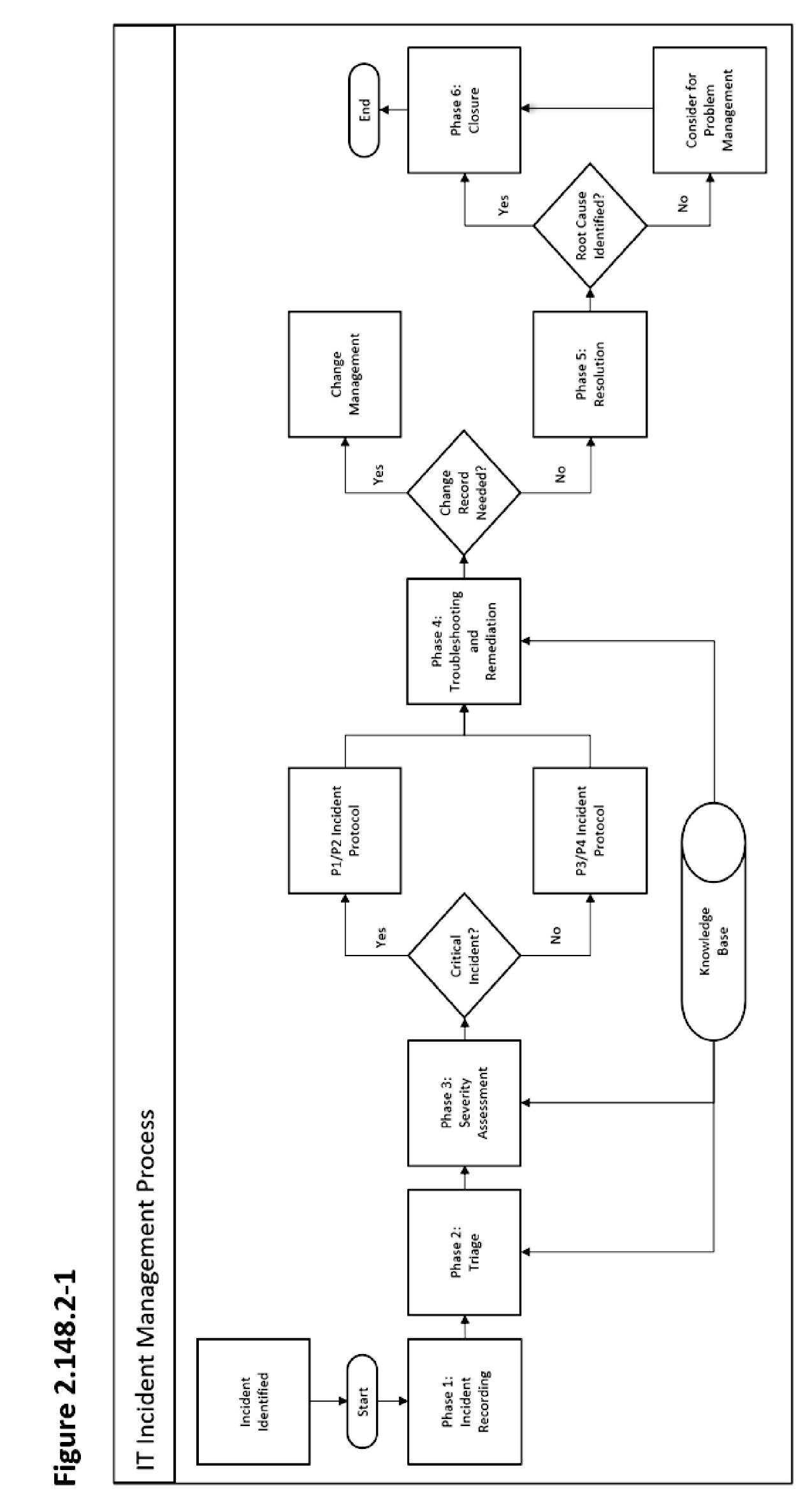 Itil Major Incident Management Process Flow Chart