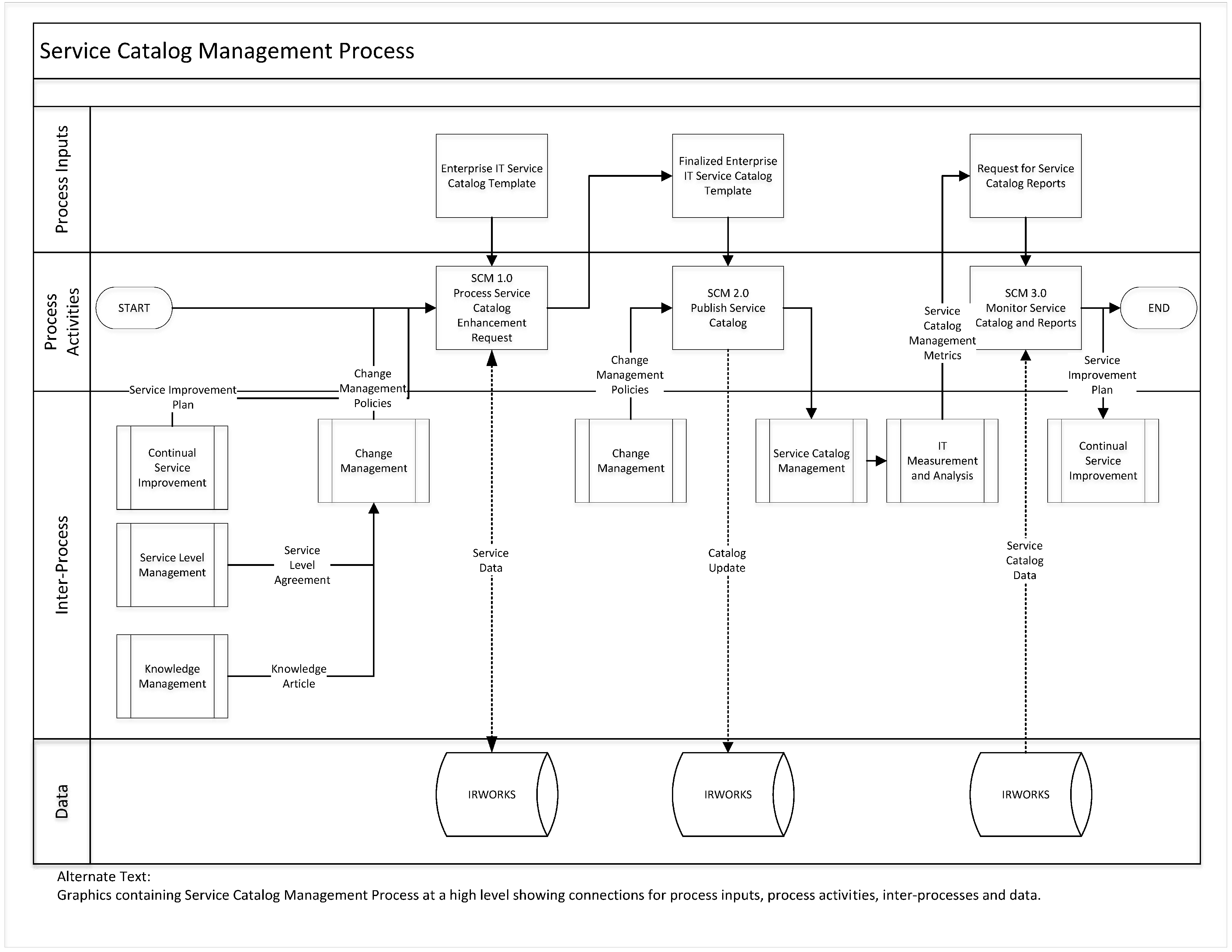 2222.222222.2222 Service Catalog Management Process and Procedures Within Business Process Catalogue Template