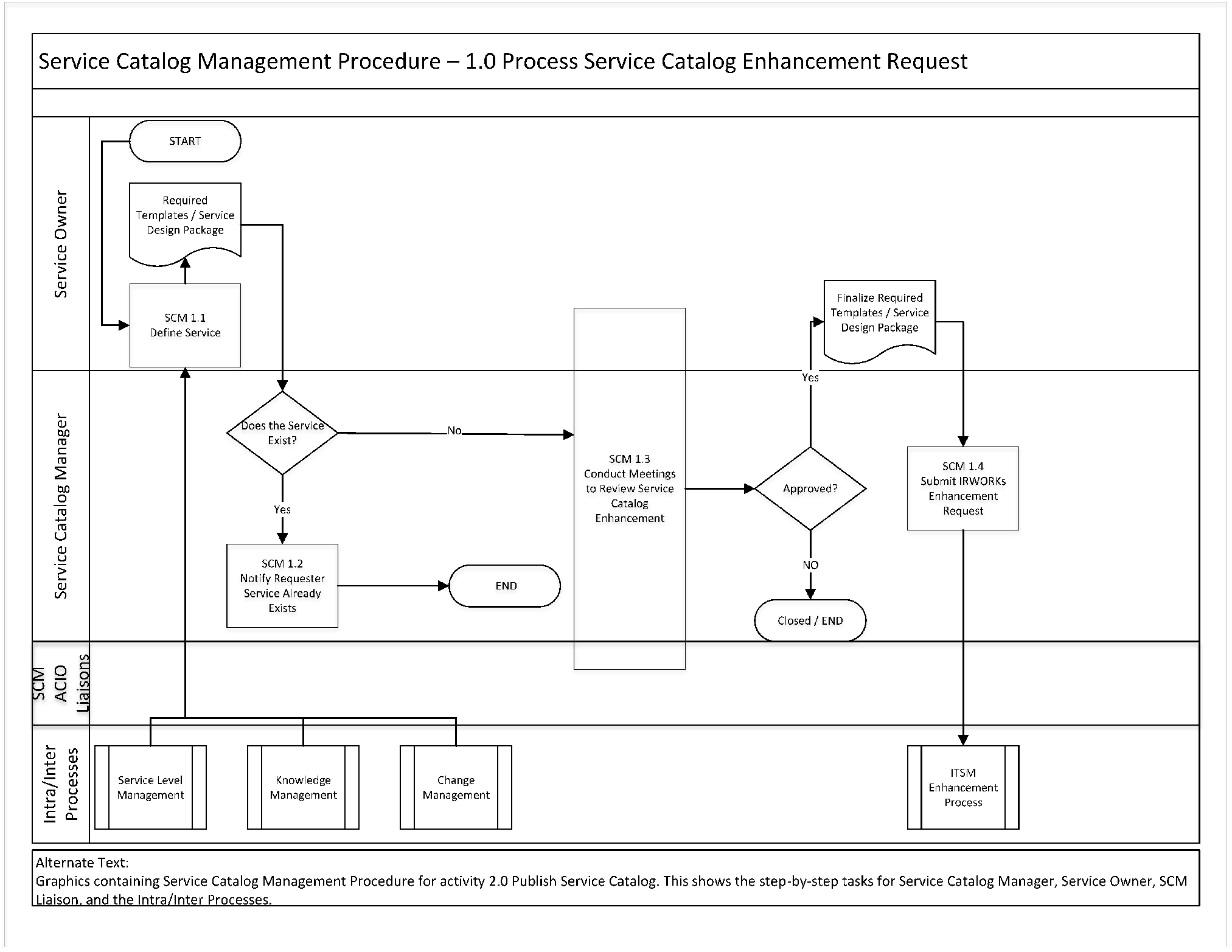 2222.222222.2222 Service Catalog Management Process and Procedures Throughout Business Process Catalogue Template