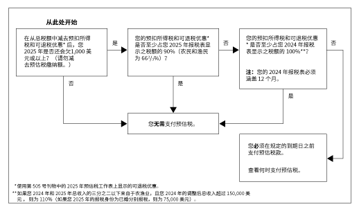 17 号刊物(2023), 您的联邦所得税| Internal Revenue Service