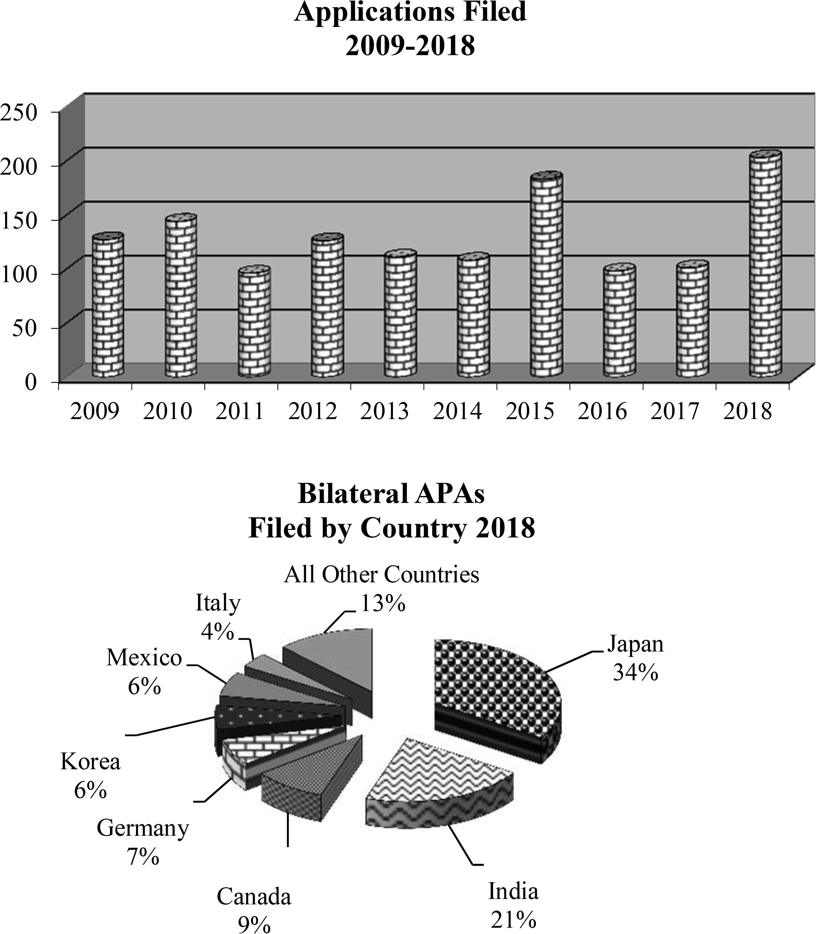 Irs Notice 2012 9 Chart